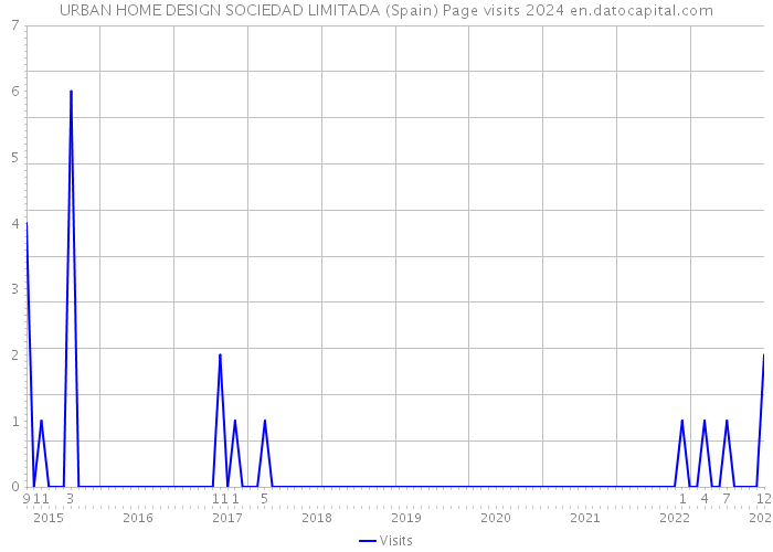 URBAN HOME DESIGN SOCIEDAD LIMITADA (Spain) Page visits 2024 