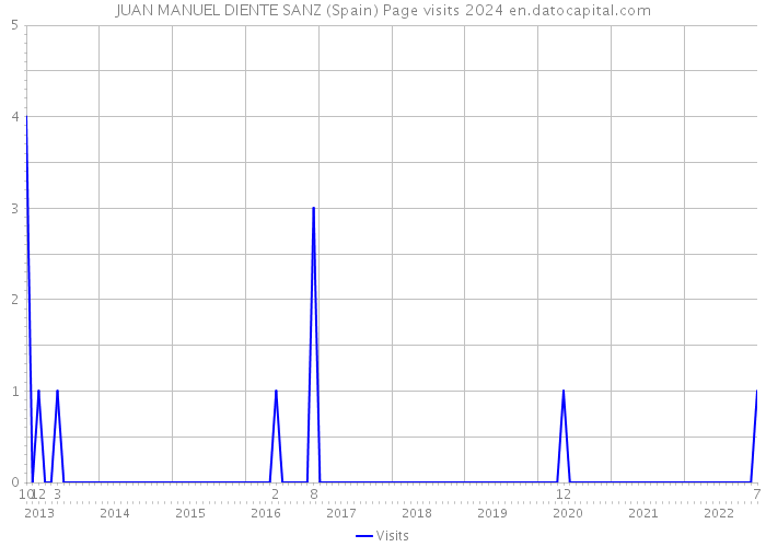 JUAN MANUEL DIENTE SANZ (Spain) Page visits 2024 