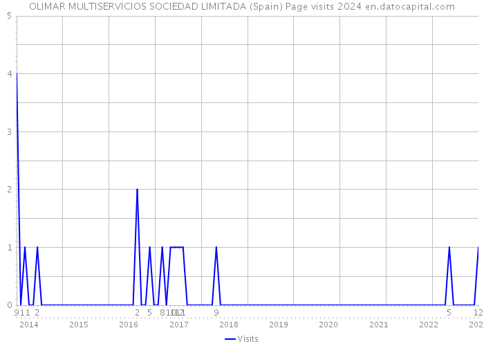 OLIMAR MULTISERVICIOS SOCIEDAD LIMITADA (Spain) Page visits 2024 