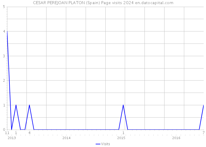 CESAR PEREJOAN PLATON (Spain) Page visits 2024 