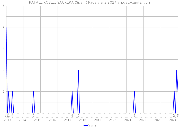 RAFAEL ROSELL SAGRERA (Spain) Page visits 2024 