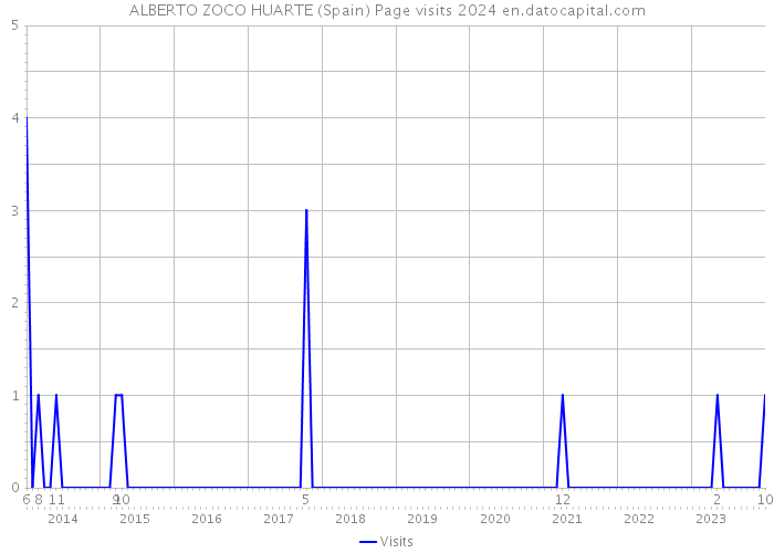 ALBERTO ZOCO HUARTE (Spain) Page visits 2024 