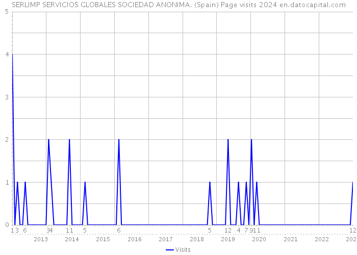 SERLIMP SERVICIOS GLOBALES SOCIEDAD ANONIMA. (Spain) Page visits 2024 
