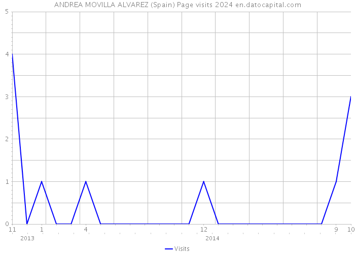 ANDREA MOVILLA ALVAREZ (Spain) Page visits 2024 