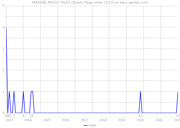 MANUEL MOGO VILAS (Spain) Page visits 2024 