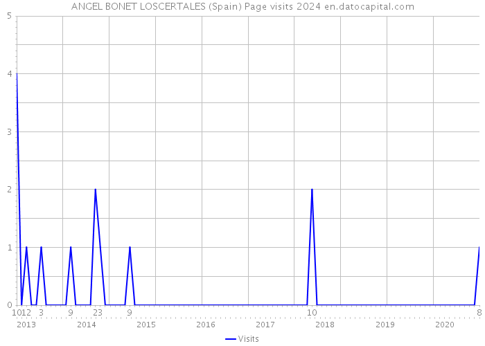 ANGEL BONET LOSCERTALES (Spain) Page visits 2024 