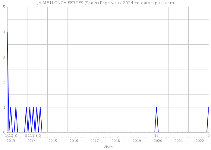 JAIME LLONCH BERGES (Spain) Page visits 2024 