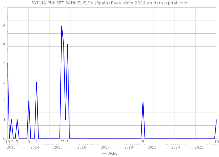 SYLVIA PUNSET BANNEL ELSA (Spain) Page visits 2024 