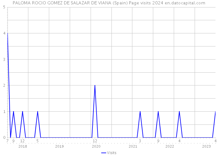 PALOMA ROCIO GOMEZ DE SALAZAR DE VIANA (Spain) Page visits 2024 
