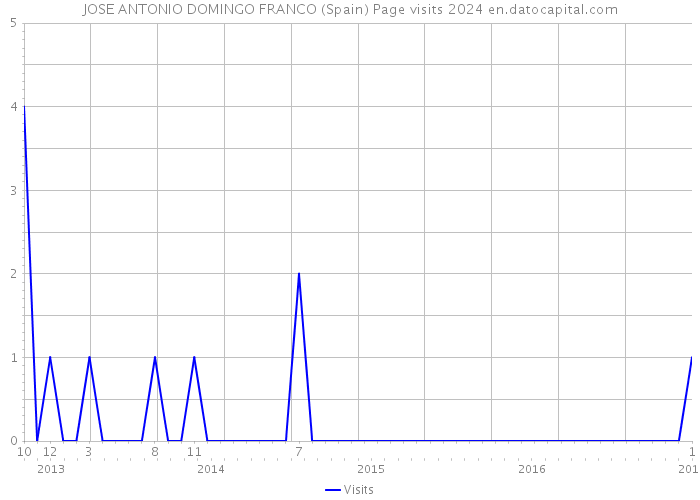 JOSE ANTONIO DOMINGO FRANCO (Spain) Page visits 2024 