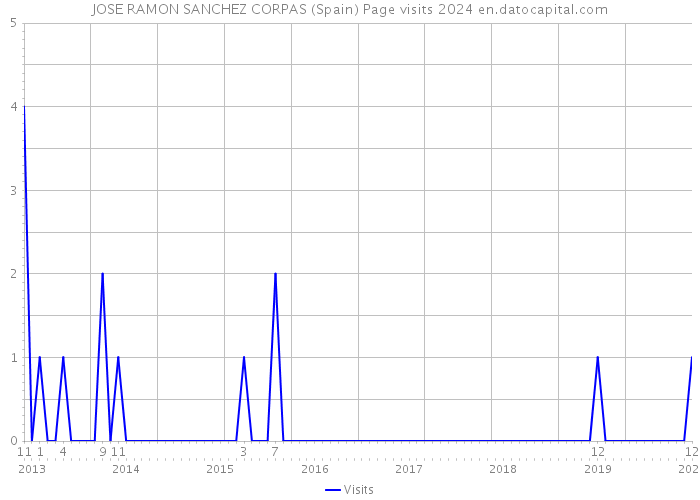 JOSE RAMON SANCHEZ CORPAS (Spain) Page visits 2024 