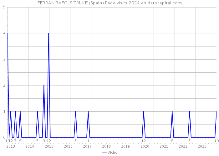 FERRAN RAFOLS TRUKE (Spain) Page visits 2024 