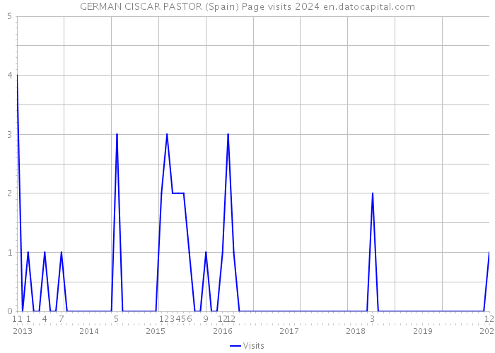 GERMAN CISCAR PASTOR (Spain) Page visits 2024 