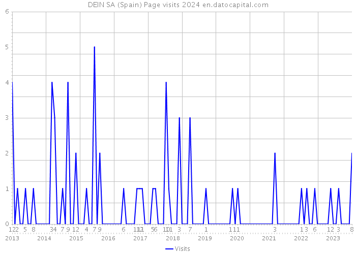 DEIN SA (Spain) Page visits 2024 