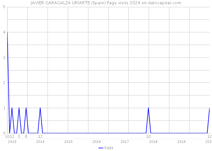 JAVIER GARAGALZA URIARTE (Spain) Page visits 2024 
