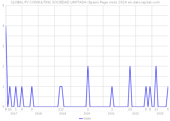 GLOBAL PV CONSULTING SOCIEDAD LIMITADA (Spain) Page visits 2024 