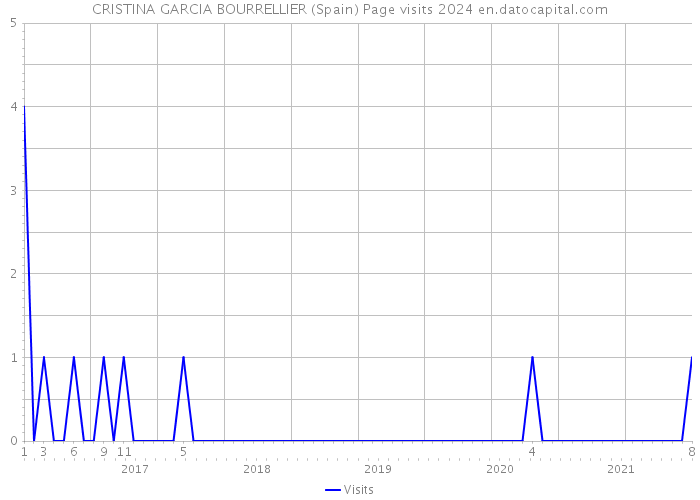 CRISTINA GARCIA BOURRELLIER (Spain) Page visits 2024 