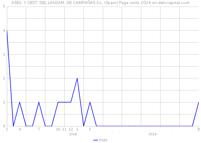 ASES. Y GEST. DEL LANZAM. DE CAMPAÑAS S.L. (Spain) Page visits 2024 
