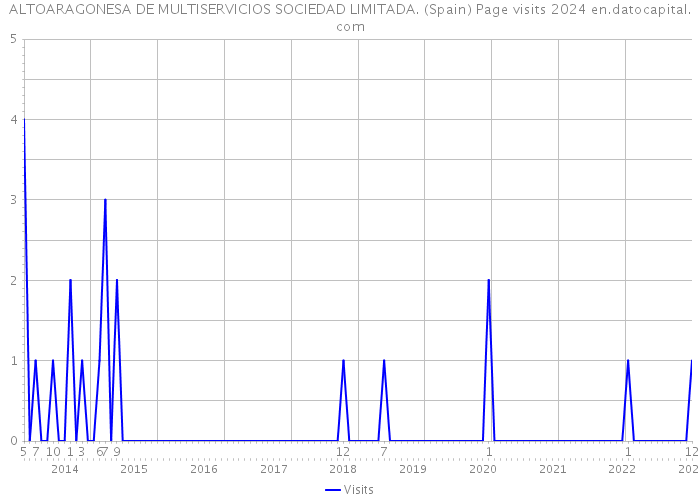 ALTOARAGONESA DE MULTISERVICIOS SOCIEDAD LIMITADA. (Spain) Page visits 2024 