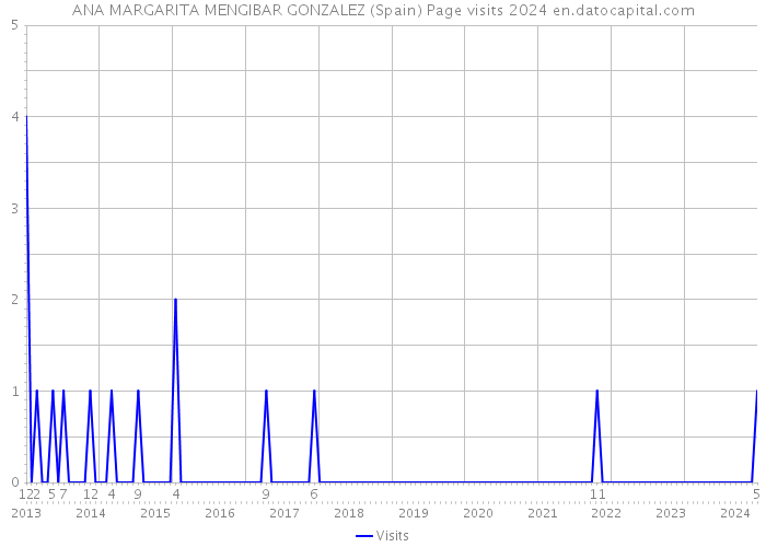 ANA MARGARITA MENGIBAR GONZALEZ (Spain) Page visits 2024 