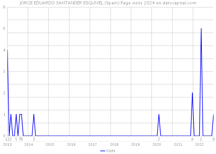 JORGE EDUARDO SANTANDER ESQUIVEL (Spain) Page visits 2024 