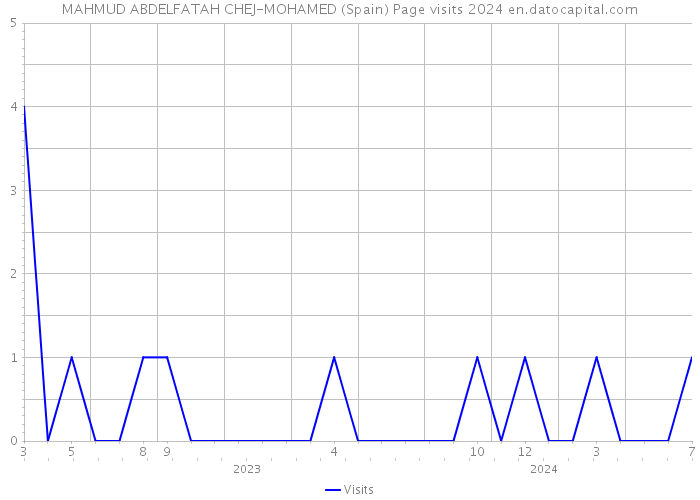 MAHMUD ABDELFATAH CHEJ-MOHAMED (Spain) Page visits 2024 