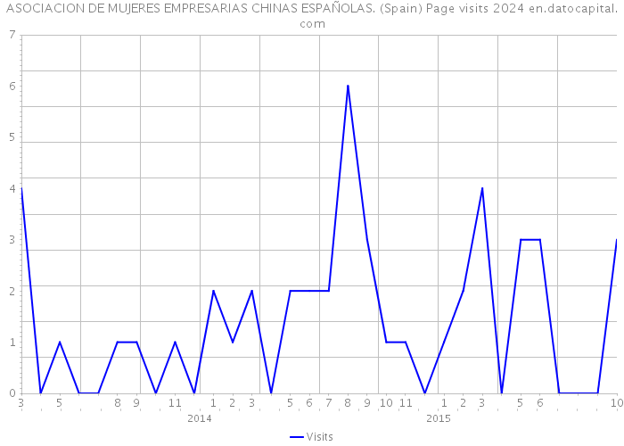 ASOCIACION DE MUJERES EMPRESARIAS CHINAS ESPAÑOLAS. (Spain) Page visits 2024 