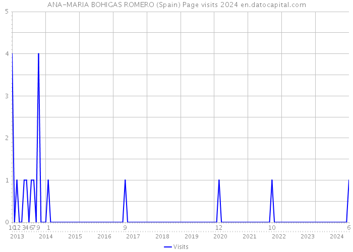 ANA-MARIA BOHIGAS ROMERO (Spain) Page visits 2024 