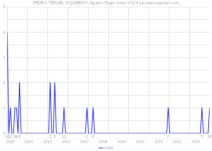 PEDRO TERUEL IZQUIERDO (Spain) Page visits 2024 
