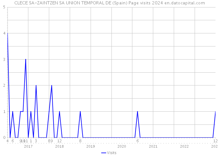  CLECE SA-ZAINTZEN SA UNION TEMPORAL DE (Spain) Page visits 2024 