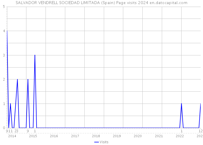 SALVADOR VENDRELL SOCIEDAD LIMITADA (Spain) Page visits 2024 