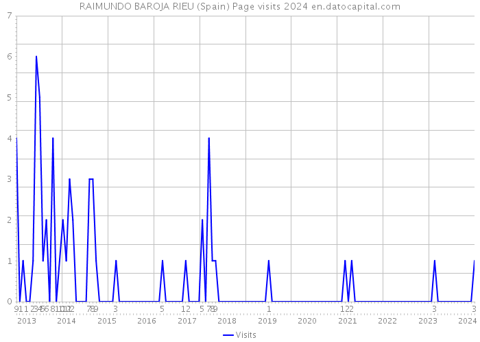 RAIMUNDO BAROJA RIEU (Spain) Page visits 2024 