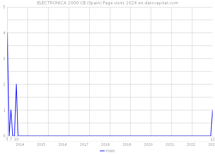 ELECTRONICA 2000 CB (Spain) Page visits 2024 