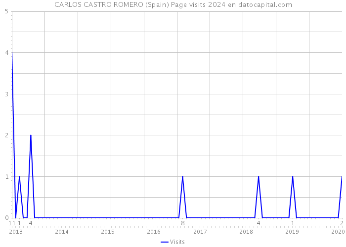 CARLOS CASTRO ROMERO (Spain) Page visits 2024 