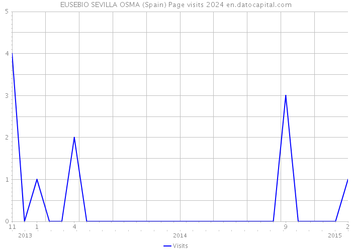EUSEBIO SEVILLA OSMA (Spain) Page visits 2024 