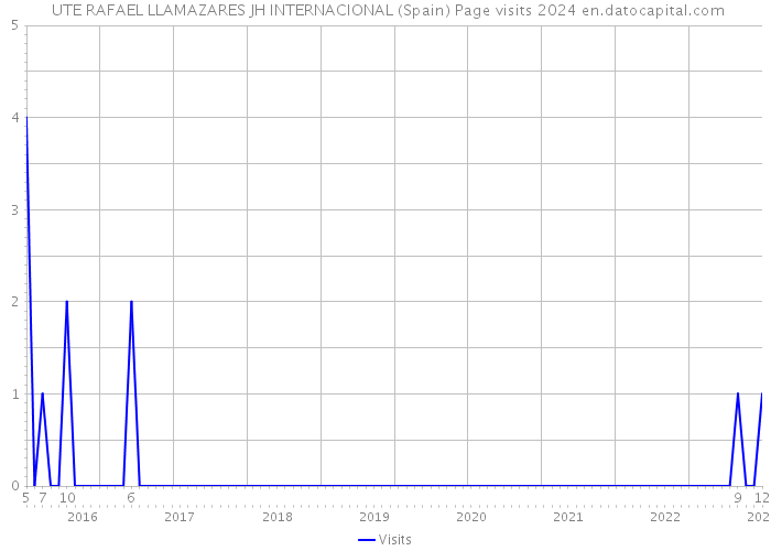  UTE RAFAEL LLAMAZARES JH INTERNACIONAL (Spain) Page visits 2024 