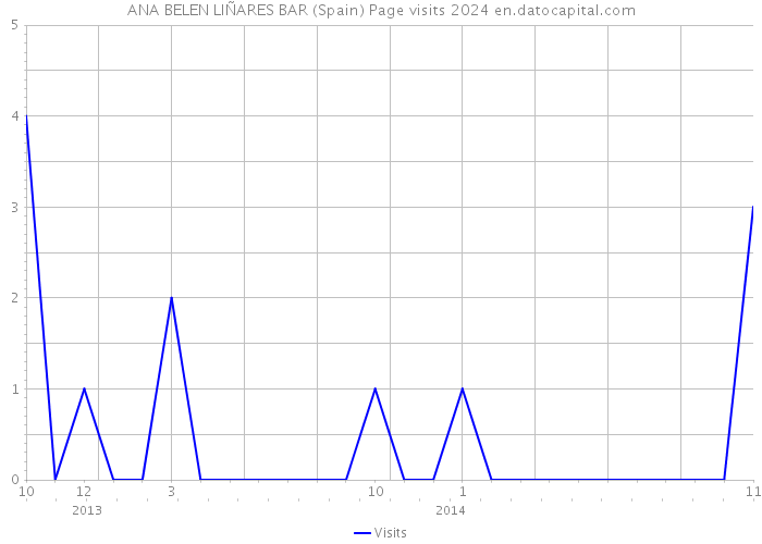 ANA BELEN LIÑARES BAR (Spain) Page visits 2024 