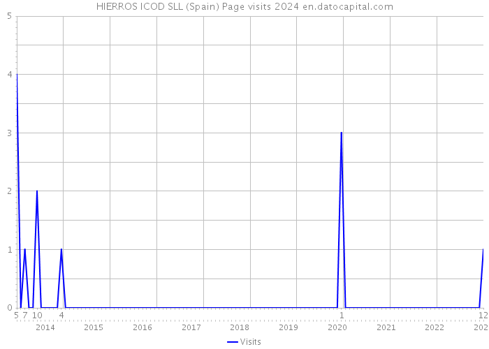HIERROS ICOD SLL (Spain) Page visits 2024 