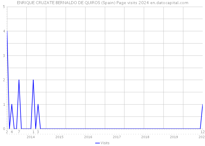 ENRIQUE CRUZATE BERNALDO DE QUIROS (Spain) Page visits 2024 