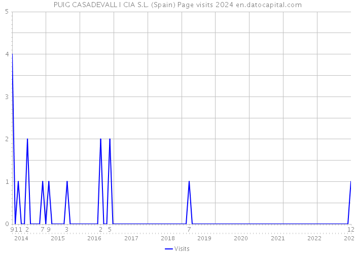 PUIG CASADEVALL I CIA S.L. (Spain) Page visits 2024 