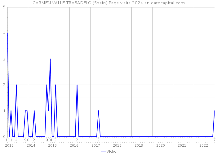 CARMEN VALLE TRABADELO (Spain) Page visits 2024 