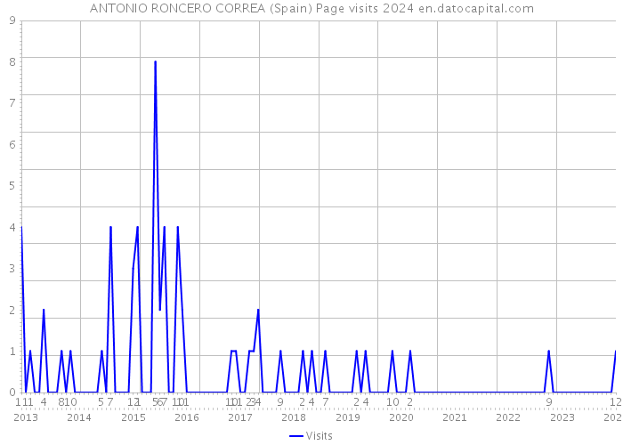ANTONIO RONCERO CORREA (Spain) Page visits 2024 