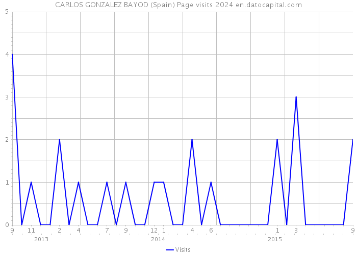 CARLOS GONZALEZ BAYOD (Spain) Page visits 2024 