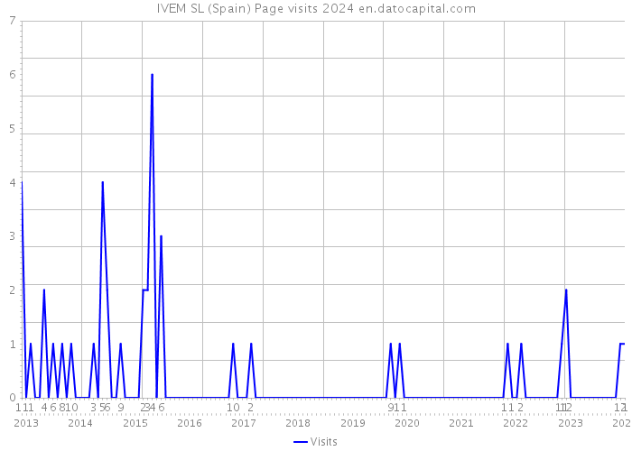 IVEM SL (Spain) Page visits 2024 