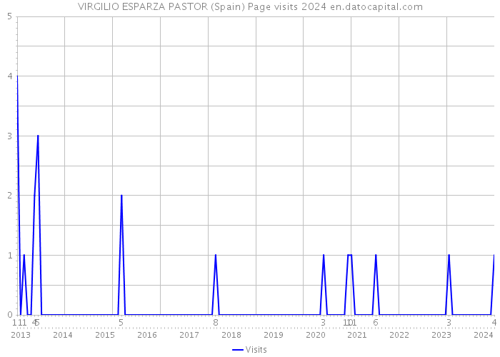 VIRGILIO ESPARZA PASTOR (Spain) Page visits 2024 