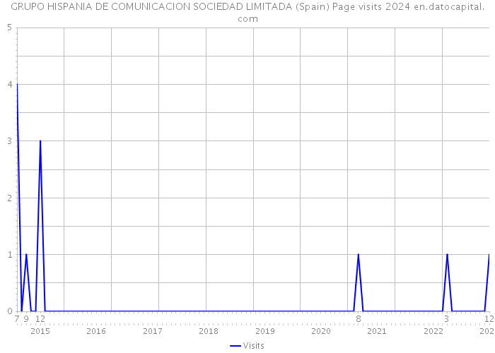 GRUPO HISPANIA DE COMUNICACION SOCIEDAD LIMITADA (Spain) Page visits 2024 