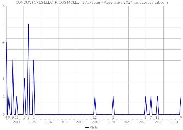 CONDUCTORES ELECTRICOS MOLLET S.A. (Spain) Page visits 2024 