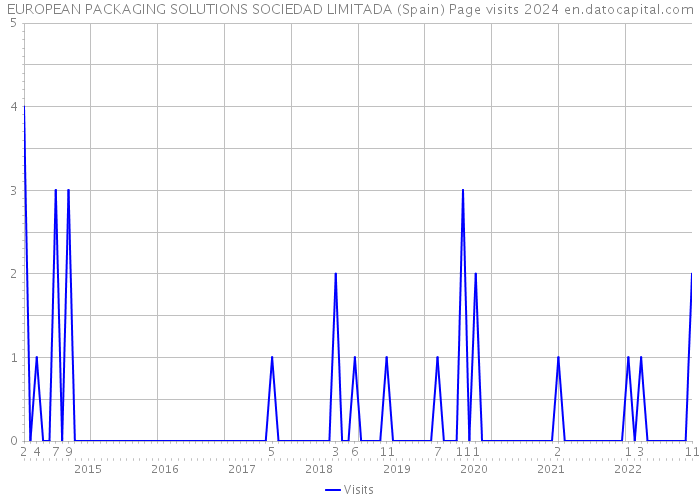 EUROPEAN PACKAGING SOLUTIONS SOCIEDAD LIMITADA (Spain) Page visits 2024 