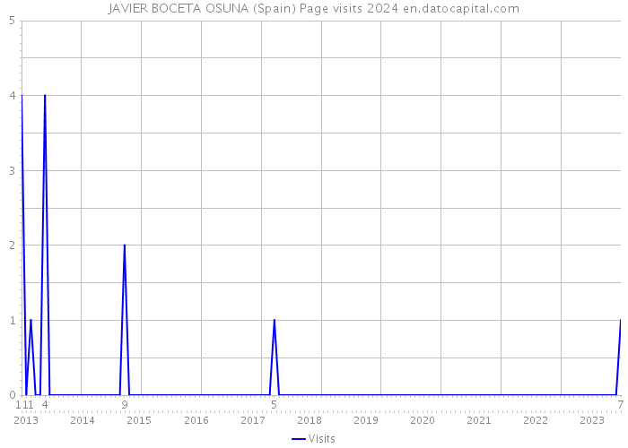 JAVIER BOCETA OSUNA (Spain) Page visits 2024 