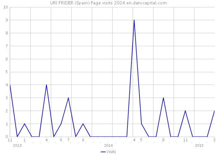 URI FRIDER (Spain) Page visits 2024 